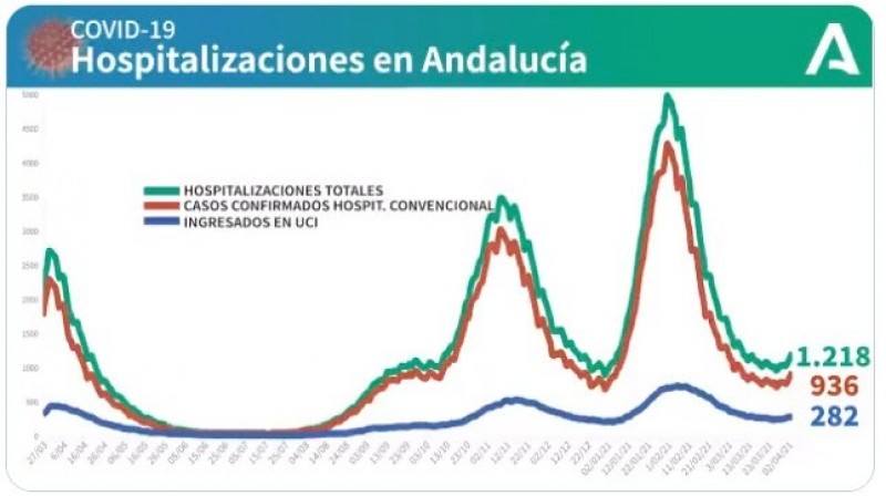 <span style='color:#780948'>ARCHIVED</span> - Andalusia reports 17 deaths and 1,254 new coronavirus cases: Covid update April 5