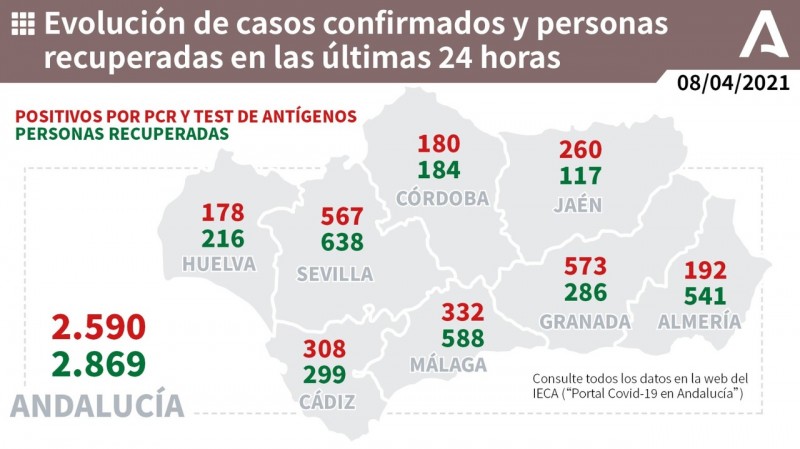 <span style='color:#780948'>ARCHIVED</span> - Andalusia reports 17 deaths and 2,590 new coronavirus cases: Covid update April 8