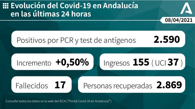 <span style='color:#780948'>ARCHIVED</span> - Andalusia reports 17 deaths and 2,590 new coronavirus cases: Covid update April 8