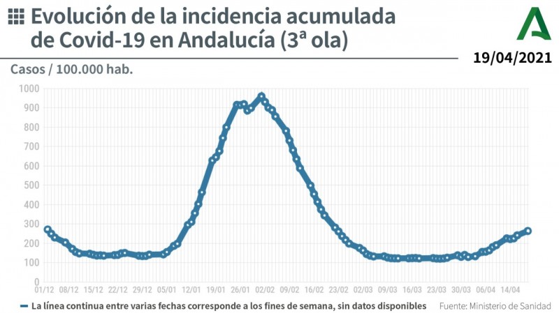 <span style='color:#780948'>ARCHIVED</span> - Andalusia reports 11 deaths and 2,034 new coronavirus cases: Covid update 19 April
