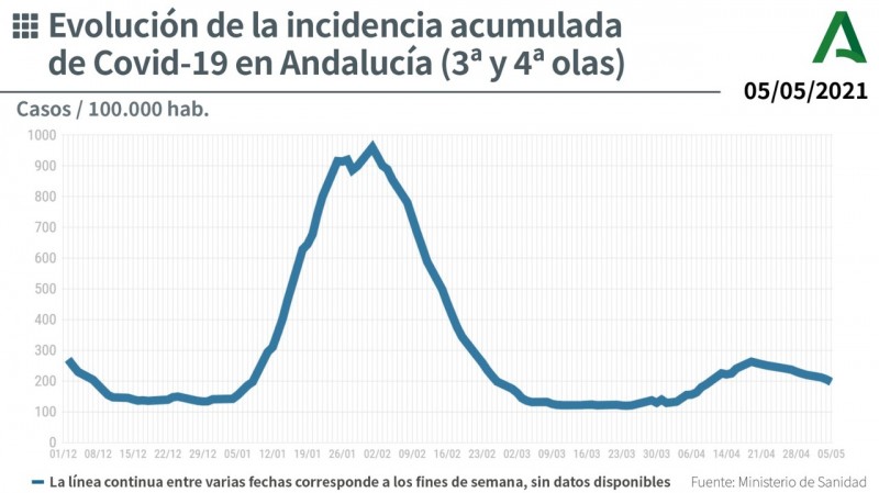 <span style='color:#780948'>ARCHIVED</span> - 66 municipalities in the Andalusia region remain confined from May 6 for a further week