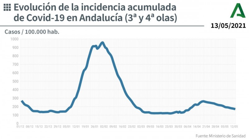 <span style='color:#780948'>ARCHIVED</span> - Andalucia covid infection rates increase slightly following 23 day decline: Covid update May 14