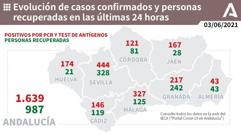 <span style='color:#780948'>ARCHIVED</span> - Junta maintains existing Covid restrictions in Andalucia as infections reach highest levels in a month