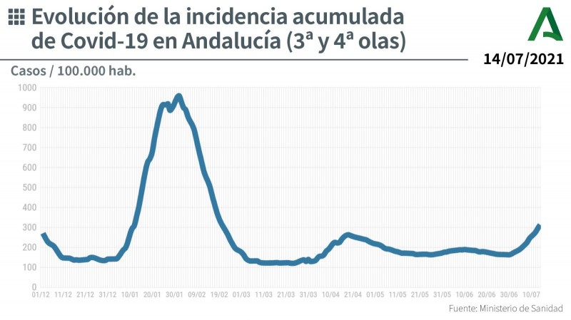<span style='color:#780948'>ARCHIVED</span> - Covid situation worsens in Andalusia with highest number of new coronavirus cases in 5 months