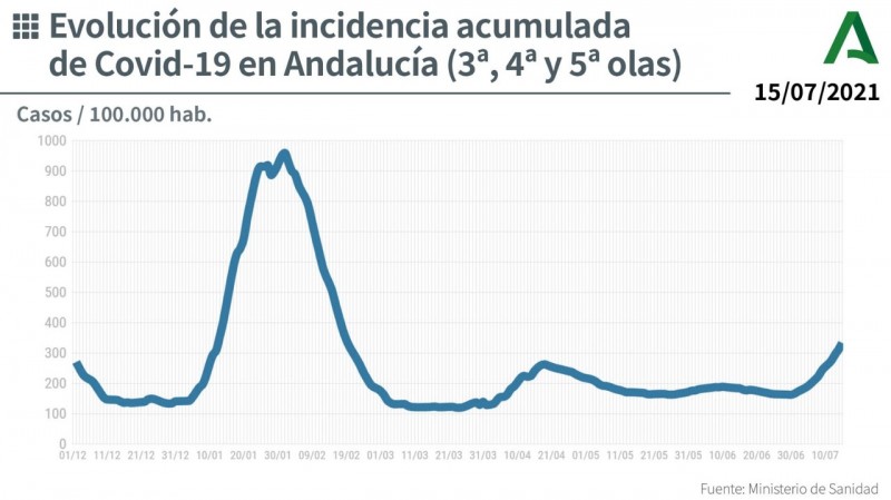 <span style='color:#780948'>ARCHIVED</span> - Daily cases over 3,500 for second consecutive day in Andalusia; Covid update July 16