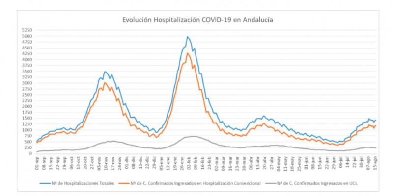 <span style='color:#780948'>ARCHIVED</span> - Worst daily death toll in over three months: Andalusia Covid update August 18