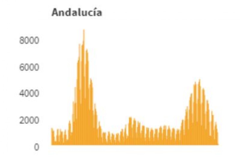 <span style='color:#780948'>ARCHIVED</span> - Under 1,000 daily cases in Andalucia: Covid update August 31