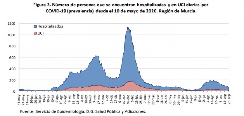 <span style='color:#780948'>ARCHIVED</span> - Murcia Covid update September 24: a 33-year-old unvaccinated man has died