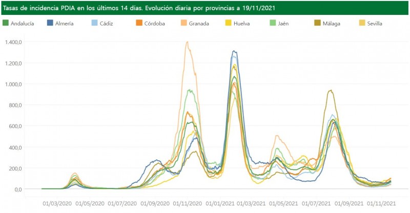 <span style='color:#780948'>ARCHIVED</span> - New daily cases more than double from last week: Andalusia Covid update November 19