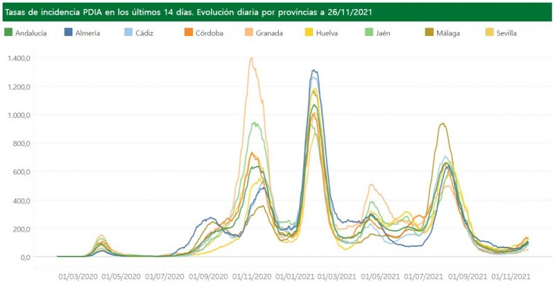 <span style='color:#780948'>ARCHIVED</span> - Over 1,000 new infections each day: Andalusia Covid update November 26