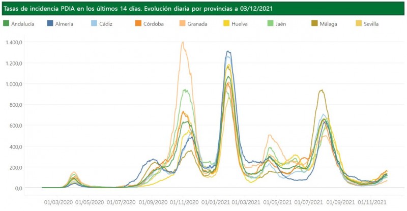 <span style='color:#780948'>ARCHIVED</span> - Second lowest incidence rate in Spain: Andalusia Covid update December 3