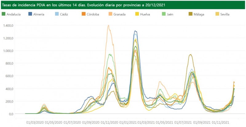 <span style='color:#780948'>ARCHIVED</span> - 8,621 new cases in one weekend: Andalusia Covid update December 20