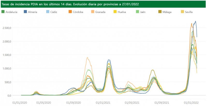 <span style='color:#780948'>ARCHIVED</span> - Hospital pressure begins to ease in earnest: Andalusia Covid update January 27