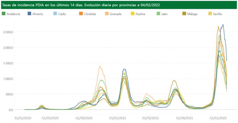 <span style='color:#780948'>ARCHIVED</span> - Fewer than 2,000 patients in hospital with Covid now: Andalusia Covid update February 4