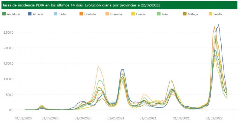 <span style='color:#780948'>ARCHIVED</span> - Hospitalisations go back up after 2 weeks of decreases: Andalusia Covid update February 22
