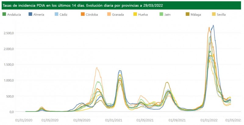 <span style='color:#780948'>ARCHIVED</span> - Incidence rate creeps back up but hospital admissions keep dropping: Andalusia Covid update March 30