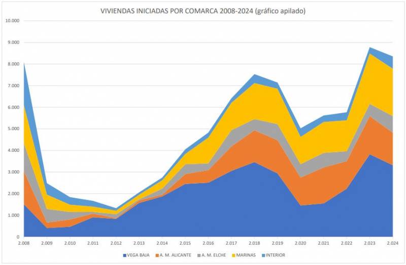 Alicante property construction activity remained high in 2024 but fell short of 2023 levels