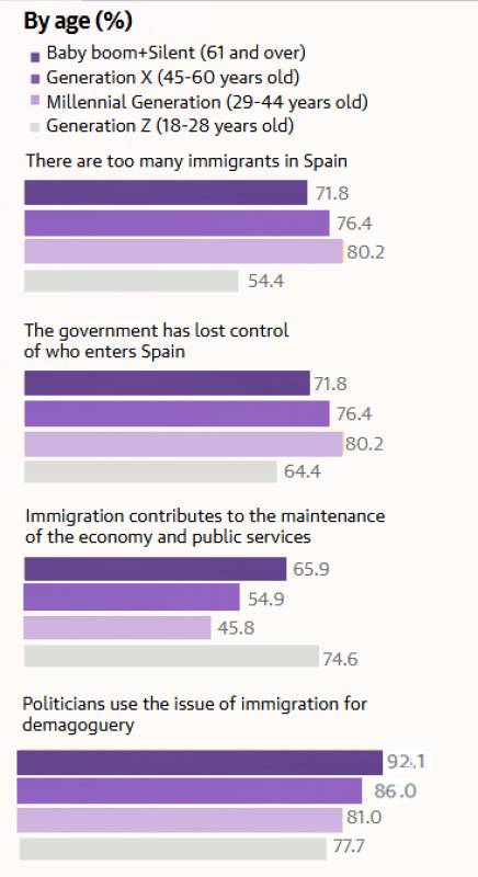 Immigration divides Region of Murcia as new survey reveals sharp generational split