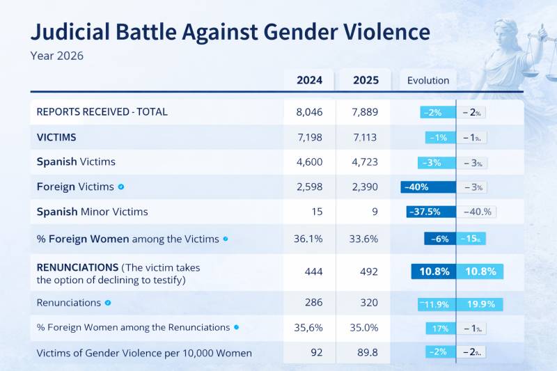 Murcia's gender violence figures stay among the highest in Spain as too many victims still stay silent